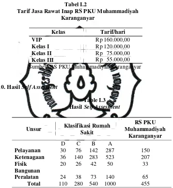    Tabel I.2 Tarif Jasa Rawat Inap RS PKU Muhammadiyah 