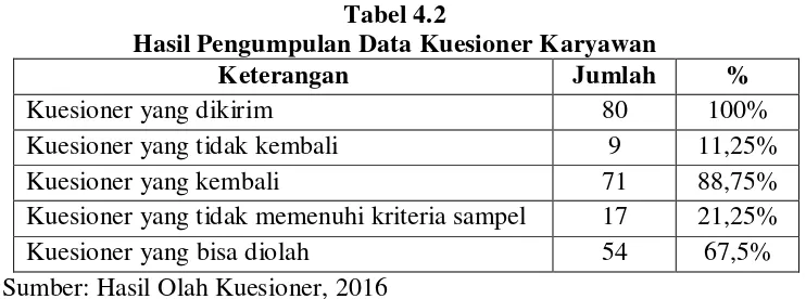 Tabel 4.3 Data Statistik Responden Nasabah 