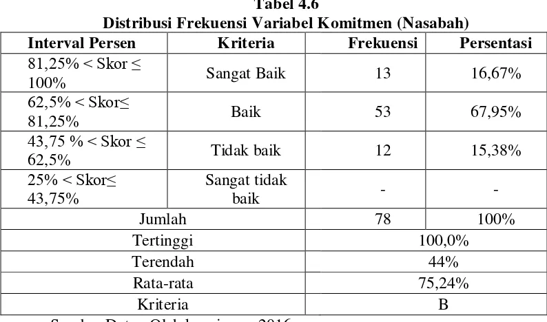Tabel 4.7 Distribusi Frekuensi Variabel Komunikasi (Nasabah) 