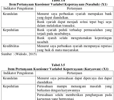 Tabel 3.4 Item Pertanyaan Kuesioner Variabel Kepercayaan (Nasabah) (X1) 