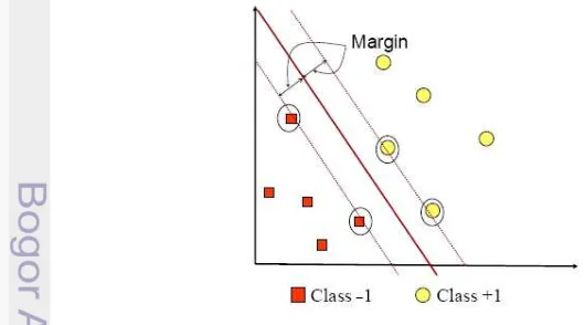 Gambar 3 Support Vector Machine oleh Nugroho. et al (2003) 