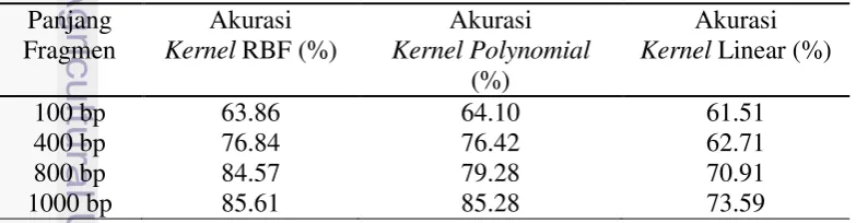 Tabel 3 Akurasi pada tiap panjang fragmen dan kernel pada 3-Mers 