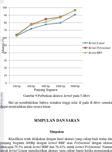 Gambar 9 Perbedaan akurasi kernel pada 5-Mers 