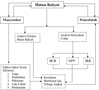 Gambar 1.  Skema Kerangka Pemikiran  Analisis Prospek Kontribusi HutanRakyat Terhadap Pendapatan Asli Daerah (PAD) Kabupaten Bogor.