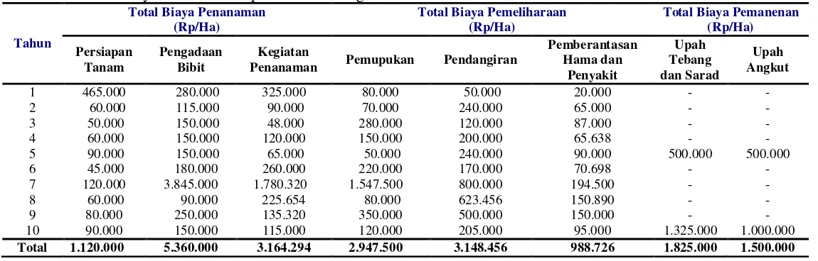Tabel 8. Rincian Biaya Produksi Sampai Umur Tebang