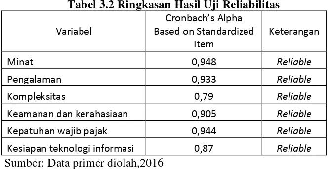 Tabel 3.2 Ringkasan Hasil Uji Reliabilitas 