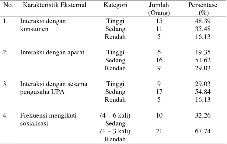 Tabel 7.  Karakteristik Eksternal Pengusaha Pemotongan Ayam 