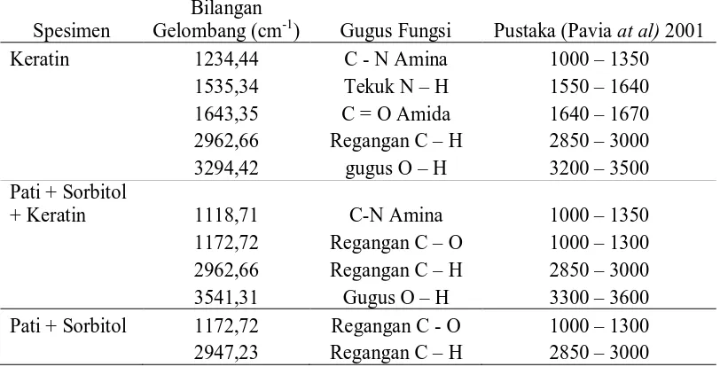 Tabel 4.5. Hasil Analisa Gugus Fungsi Spesimen Campuran dari Spektrum FT-IR 