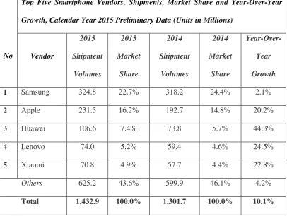 Tabel 1.1 Daftar Top 5 Penjualan Smartphone Terbaik 2015 