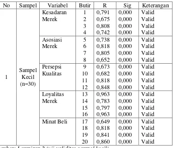 Tabel 4.2 Hasil Uji Validitas Sampel Kecil (n=30)
