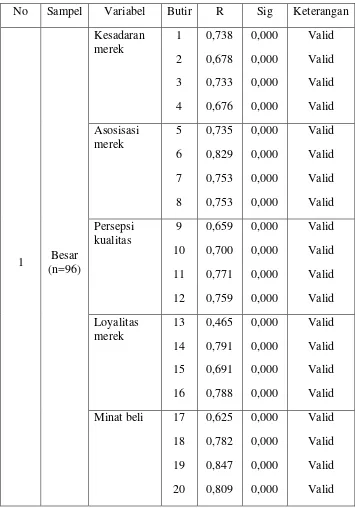 Tabel 4.3 Hasil Uji Validitas Sampel Besar (n=96) 