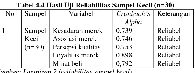 Tabel 4.5 Hasil Uji Reliabilitas Sampel Besar (n=96) 
