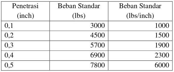 Tabel 3. Beban penetrasi bahan standar 