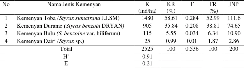 Tabel 4. Analisis Data Kemenyan Tingkat Semai di Hutan Batang Toru Blok Barat, Kecamatan Adiankoting, Kabupaten Tapanuli Utara 
