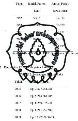 Tabel I.2. Pendapatan Rumah Sakit 