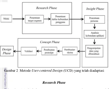 Gambar 2  Metode User-centered Design (UCD) yang telah diadaptasi 