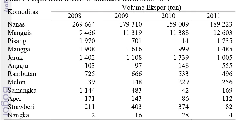 Tabel 1 Ekspor buah-buahan di Indonesia tahun 2008-2011 Volume Ekspor (ton) 