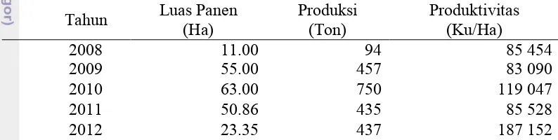Tabel 4 Perkembangan produksi buah melon Indonesia tahun 2010-2013 