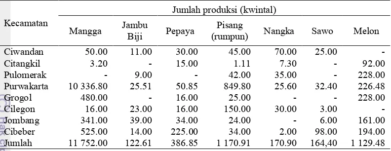 Tabel 6 Jumlah produksi melon apollo di Kota Cilegon 2013 
