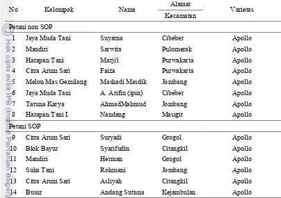 Tabel 11 Daftar nama-nama kelompok tani dan ketua kelompok tani melon apollo di Kota Cilegon pada tahun 2013 