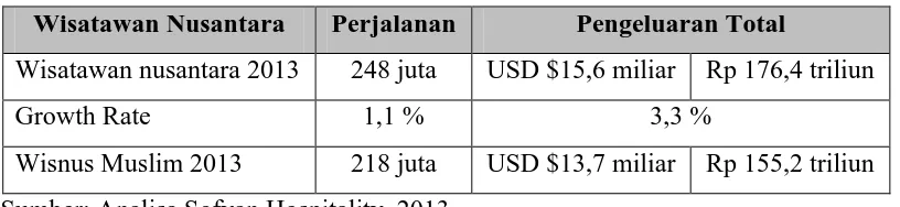 Tabel 1.1   Potensi Domestik Pariwisata Syariah di IndonesiaTahun 2013 