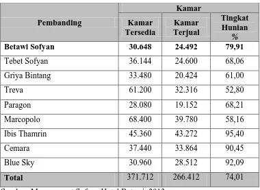 Tabel 1.3  Pembanding Sofyan Hotel Betawi Dengan Hotel Konvensional 