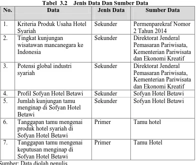 Tabel  3.2    Jenis Data Dan Sumber Data Data Jenis Data Sumber Data 