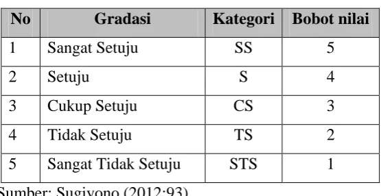 Tabel 3.4  Pengukuran Skala Likert 