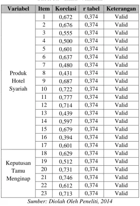 Tabel 3.5   Hasil  Validitas 