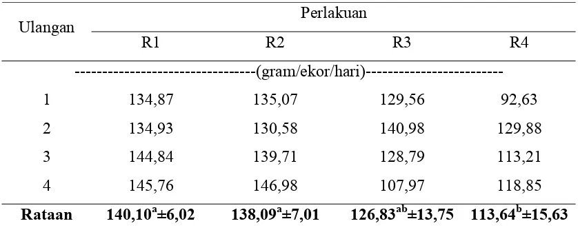 Tabel 5. Rataan Konsumsi Ransum Itik Penelitian dengan Penambahan Tepung Daun Katuk Selama 6 Minggu Penelitian 