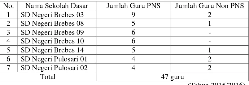 Tabel 4.1 Jumlah Guru Kelas PNS dan Non PNS di SD Sekbin III 