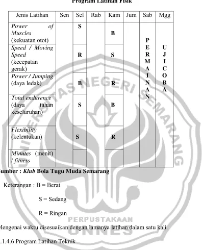 Tabel 4.2 Program Latihan Fisik 