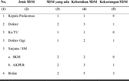 Tabel 4.2 : Data Ketenagakerjaan Puskesmas Poncol Kota Semarang 
