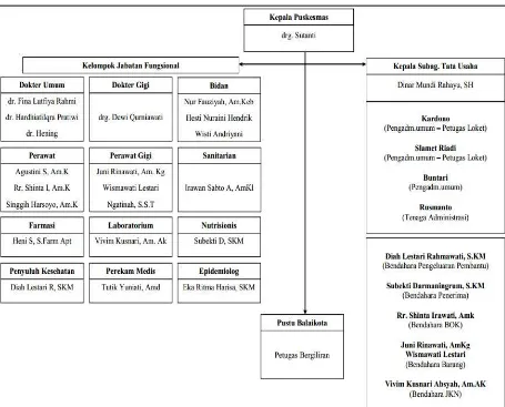 Gambar 4.1 : Struktur Organisasi Puskesmas Poncol Kota Semarang (Sumber : Rencana Tingkat Puskesmas Poncol, 2016 : 25) 