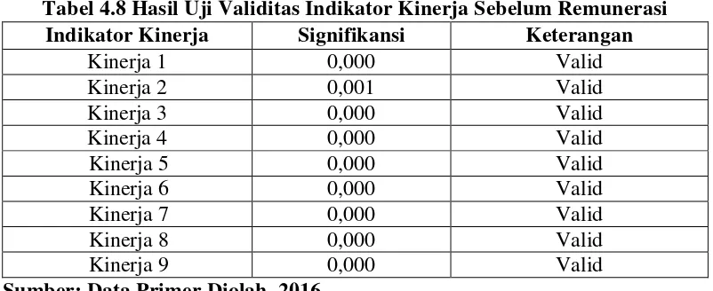 Tabel 4.8 Hasil Uji Validitas Indikator Kinerja Sebelum Remunerasi 