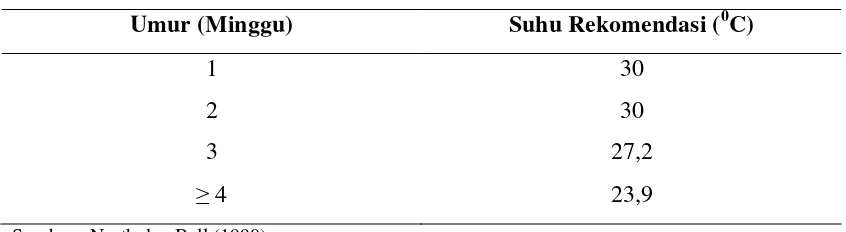 Tabel 1.  Rata-rata    Suhu    Lingkungan    yang    Direkomendasikan    untuk                           Pertumbuhan Optimum  pada Berbagai Umur Ayam Broiler   
