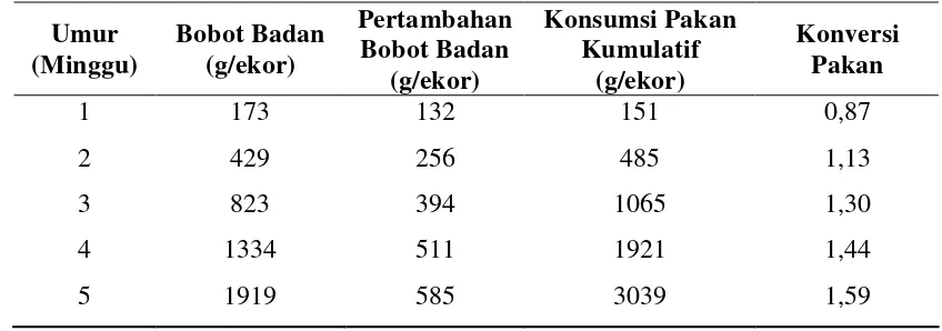 Tabel 2.  Bobot Badan, Pertambahan Bobot Badan, Konsumsi Pakan dan  Konversi Pakan Ayam Broiler Strain Ross selama Lima Minggu  