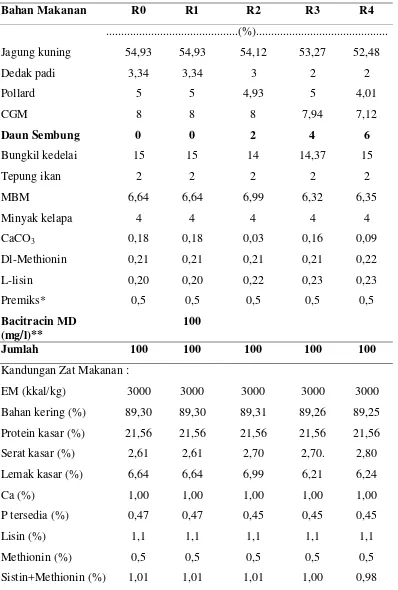 Tabel 4.  Komposisi dan  Kandungan  Zat  Makanan  Ayam   Broiler   Periode                 Starter (0-3 minggu) Berdasarkan Perhitungan  