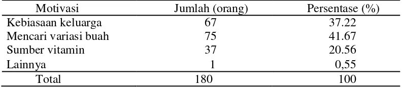 Tabel 12  Sebaran jumlah dan persentase responden berdasarkan motivasi dalam  mengkonsumsi buah jeruk 
