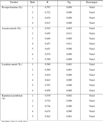Tabel 4.2 menunjukkan nilai signifikansi yang diperoleh pada masing-masing butir 
