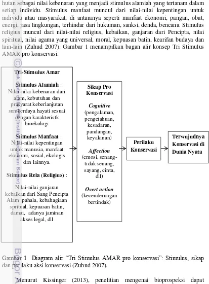 Gambar 1  Diagram alir “Tri Stimulus AMAR pro konservasi”: Stimulus, sikap 