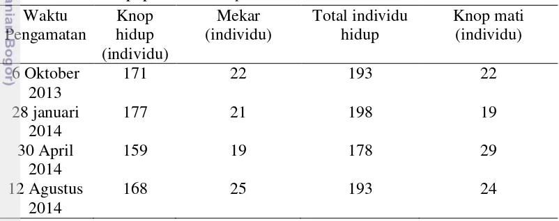 Tabel 2  Keadaan populasi R. deceptor di HPPB 