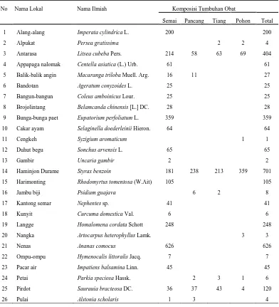 Tabel 2. Komposisi tumbuhan obat di hutan Batang Toru Blok Barat, Kecamatan   Adiankoting 