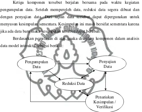 Gambar 2. Komponen dalam Analisis Data (interactive model)