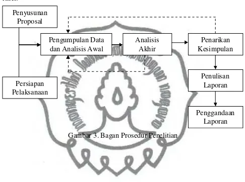 Gambar 3. Bagan Prosedur Penelitian