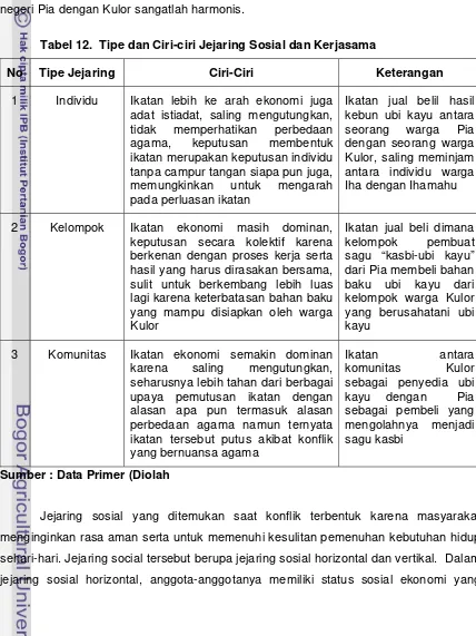 Tabel 12.  Tipe dan Ciri-ciri Jejaring Sosial dan Kerjasama 