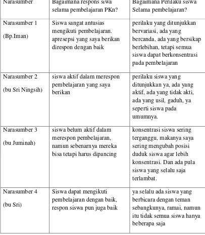Tabel 4.9 RESPON DAN PERILAKU SISWA SELAMA PEMBELAJARAN PKN 