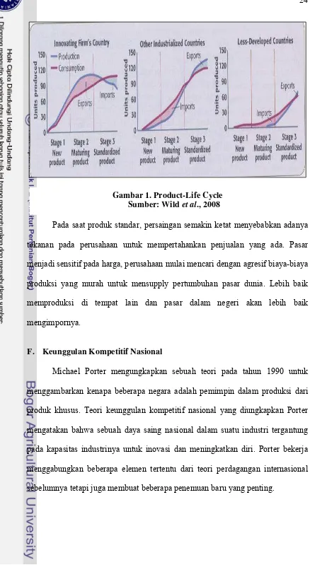 Gambar 1. Product-Life Cycle 