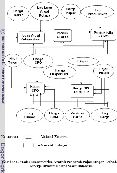 Gambar 5. Model Ekonometrika Analisis Pengaruh Pajak Ekspor Terhadap 