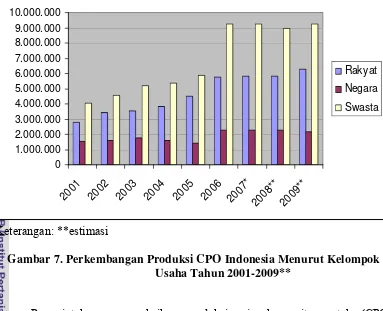 Gambar 7. Perkembangan Produksi CPO Indonesia Menurut Kelompok 